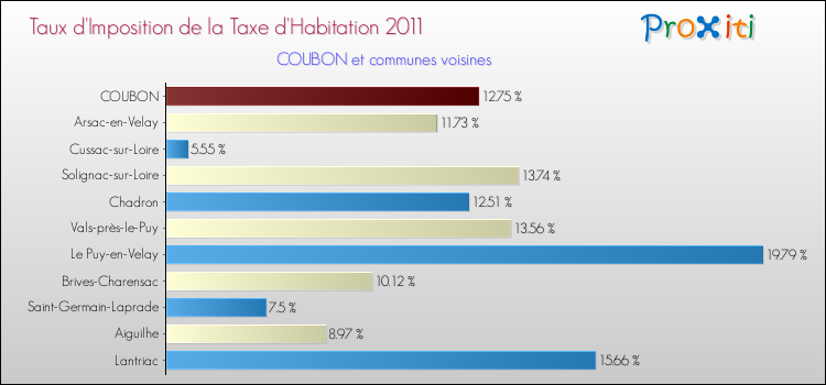 Taux d'imposition de la taxe d'habitation 2011 pour COUBON et les communes proches Comparaison des taux d'imposition de la taxe d'habitation 2011 pour COUBON et les communes voisines