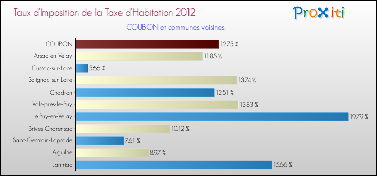 Taux d'imposition de la taxe d'habitation 2012 pour COUBON et les communes proches Comparaison des taux d'imposition de la taxe d'habitation 2012 pour COUBON et les communes voisines