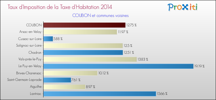 Taux d'imposition de la taxe d'habitation 2014 pour COUBON et les communes proches Comparaison des taux d'imposition de la taxe d'habitation 2014 pour COUBON et les communes voisines
