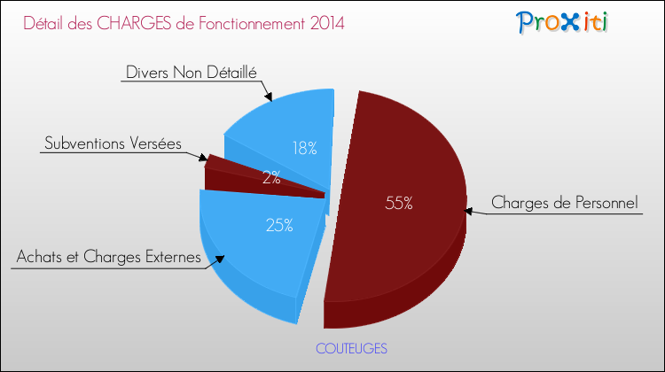 Décomposition des Charges de Fonctionnement 2014 de la commune de COUTEUGES Charges de Fonctionnement 2014 pour la commune de COUTEUGES