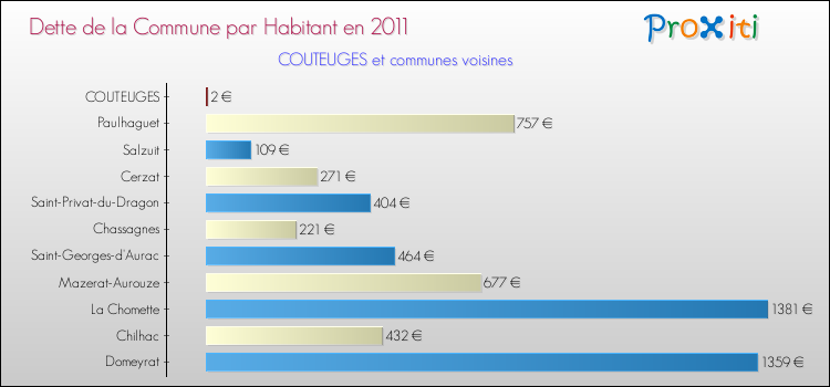 Dette par habitant de la commune en 2011 pour COUTEUGES et les communes proches Comparaison de la dette par habitant de la commune en 2011 pour COUTEUGES et les communes voisines
