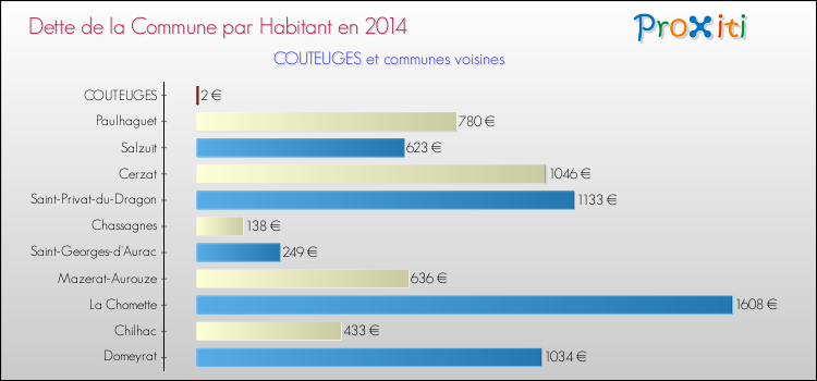 Dette par habitant de la commune en 2014 pour COUTEUGES et les communes proches Comparaison de la dette par habitant de la commune en 2014 pour COUTEUGES et les communes voisines