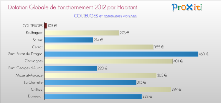 Montant des dotations globales de fonctionnement DGF par Habitant pour COUTEUGES et les communes proches Comparaison des des dotations globales de fonctionnement DGF par habitant pour COUTEUGES et les communes voisines