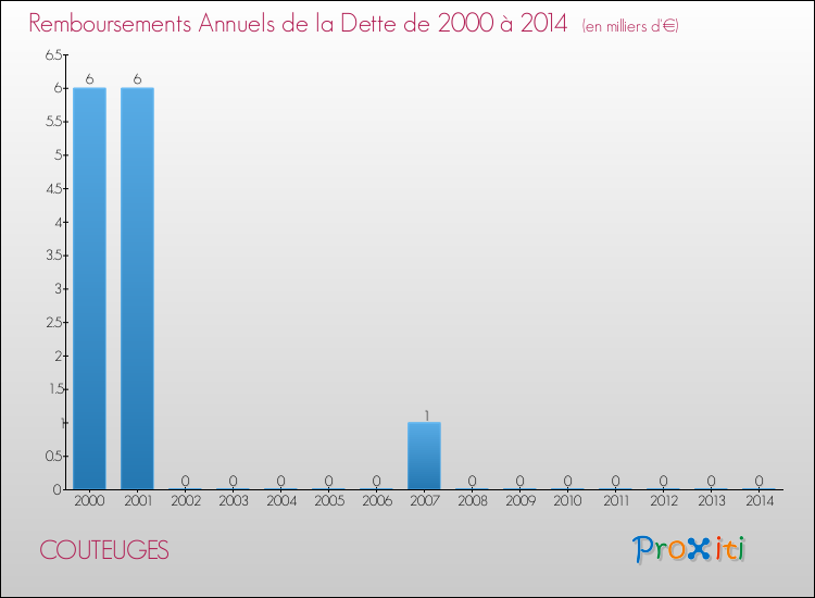 Evolution de l'annuité de la dette pour la commune de COUTEUGES de 2000 à 2014 Annuités de la dette pour COUTEUGES de 2000 à 2014