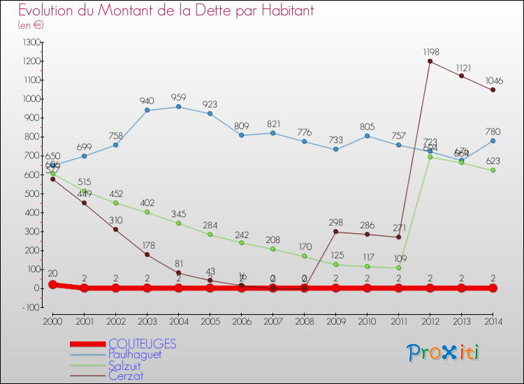 Evolution de la dette par habitant pour la commune de COUTEUGES et les communes proches de 2000 à 2014 Comparaison de la dette par habitant pour COUTEUGES et les communes voisines de 2000 à 2014