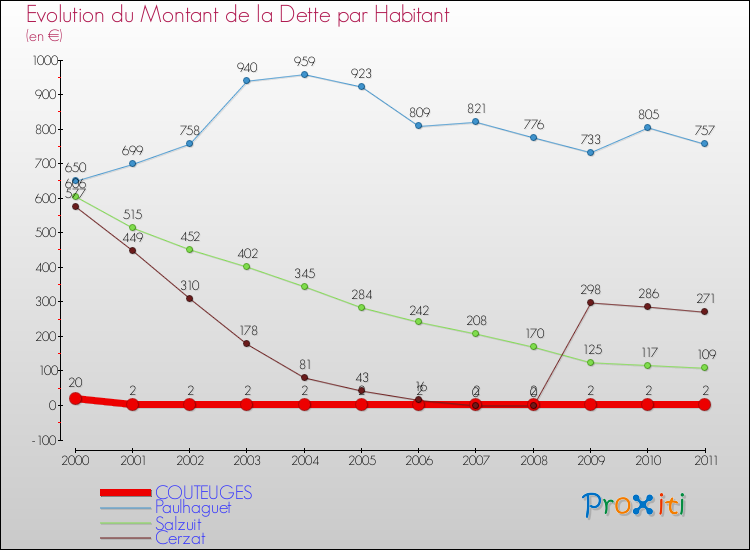 Evolution de la dette par habitant pour la commune de COUTEUGES et les communes proches Comparaison de la dette par habitant pour COUTEUGES et les communes voisines