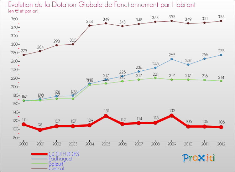 Evolution et montant de la dotation globale de fonctionnement par Habitant pour COUTEUGES et les communes proches Comparaison des dotations globales de fonctionnement par habitant pour COUTEUGES et les communes voisines