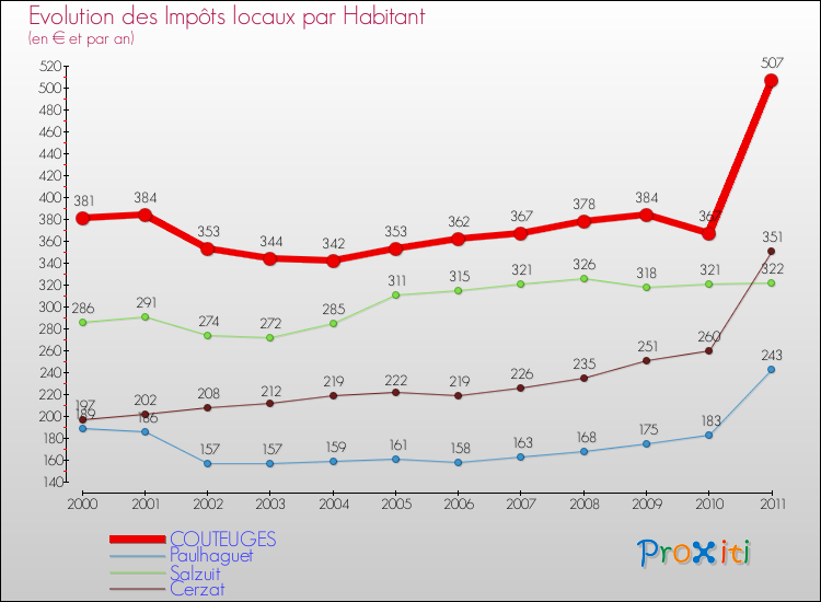 Evolution et montant des impôts locaux par Habitant pour COUTEUGES et les communes proches Comparaison des impôts locaux par habitant pour COUTEUGES et les communes voisines