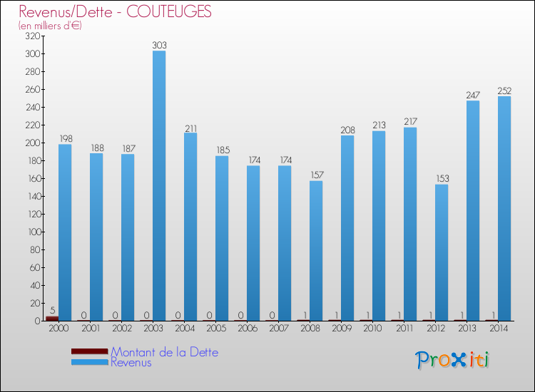 Evolution comparée de la dette et des revenus pour la commune de COUTEUGES de 2000 à 2014 Comparaison de la dette et des revenus pour COUTEUGES de 2000 à 2014