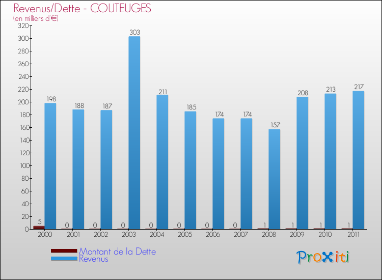 Evolution comparée de la dette et des revenus pour la commune de COUTEUGES de 2000 à 2011 Comparaison de la dette et des revenus pour COUTEUGES de 2000 à 2011