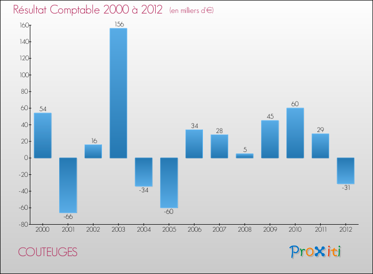 Evolution du résultat comptable pour la commune de COUTEUGES de 2000 à 2012 Evolution du résultat comptable pour COUTEUGES de 2000 à 2012
