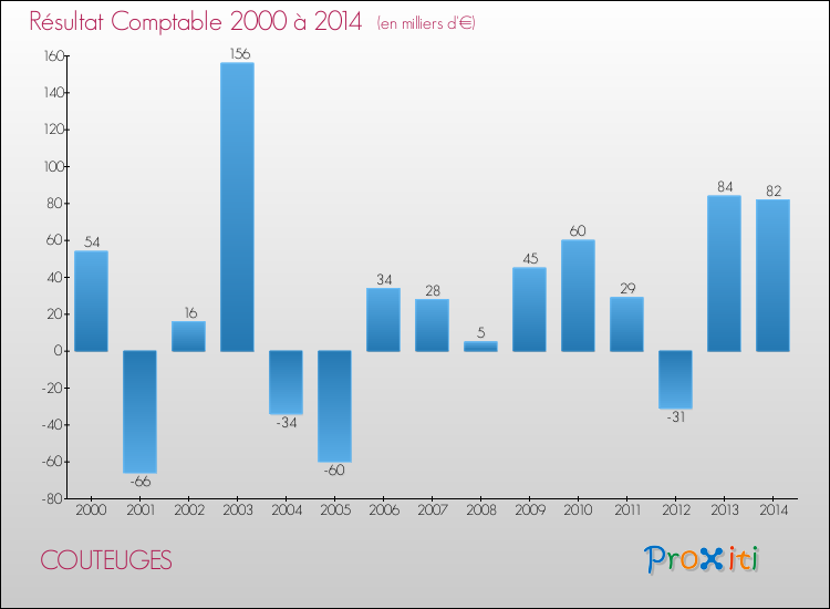 Evolution du résultat comptable pour la commune de COUTEUGES de 2000 à 2014 Evolution du résultat comptable pour COUTEUGES de 2000 à 2014