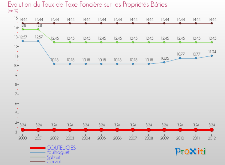 Evolution du taux de la taxe foncière sur le bati pour COUTEUGES et les communes proches de 2000 à 2012 Comparaison des taux de taxe foncière sur le bati pour COUTEUGES et les communes voisines de 2000 à 2012