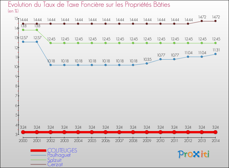 Evolution du taux de la taxe foncière sur le bati pour COUTEUGES et les communes proches de 2000 à 2014 Comparaison des taux de taxe foncière sur le bati pour COUTEUGES et les communes voisines de 2000 à 2014