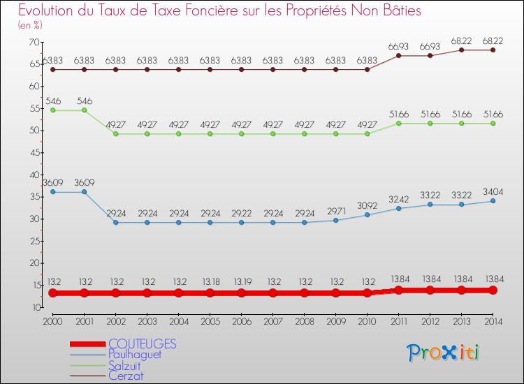 Evolution du taux de la taxe foncière sur les immeubles et terrains non batis pour COUTEUGES et les communes proches de 2000 à 2014 Comparaison des taux de la taxe foncière sur les immeubles et terrains non batis pour COUTEUGES et les communes voisines de 2000 à 2014