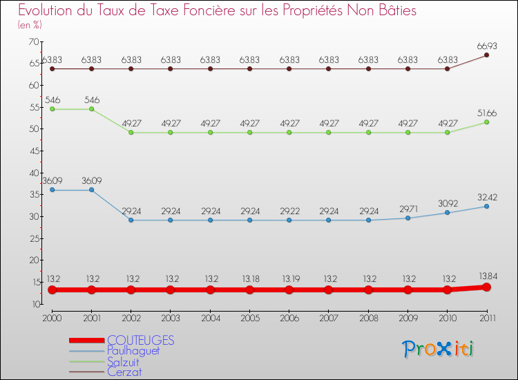 Evolution du taux de la taxe foncière sur les immeubles et terrains non batis pour COUTEUGES et les communes proches Comparaison des taux de la taxe foncière sur les immeubles et terrains non batis pour COUTEUGES et les communes voisines