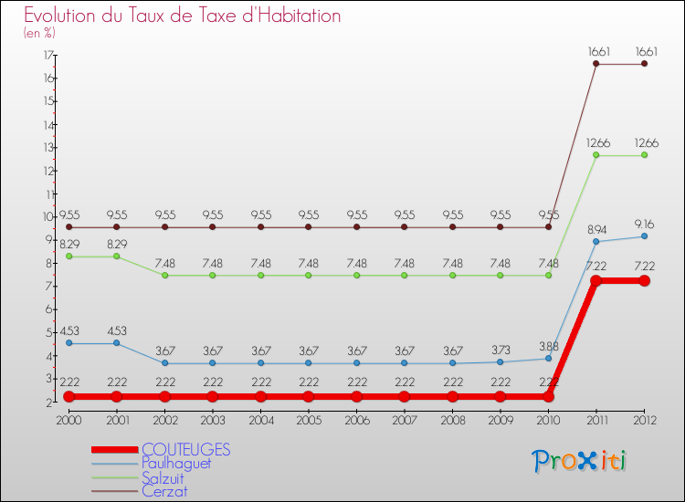 Evolution du taux de la taxe d'habitation pour COUTEUGES et les communes proches Comparaison des taux de la taxe d'habitation pour COUTEUGES et les communes voisines