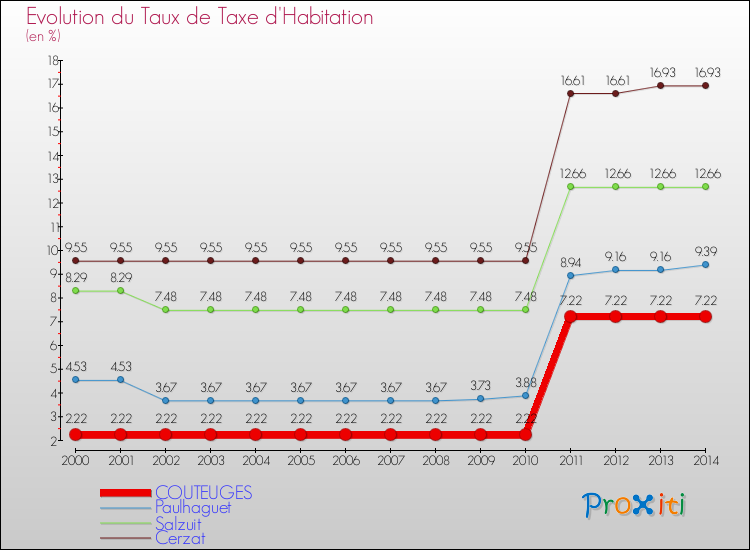 Evolution du taux de la taxe d'habitation pour COUTEUGES et les communes proches de 2000 à 2014 Comparaison des taux de la taxe d'habitation pour COUTEUGES et les communes voisines de 2000 à 2014