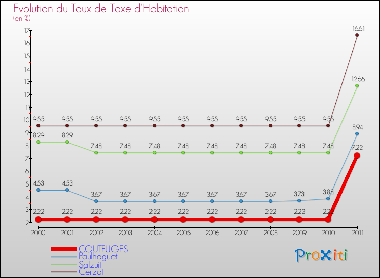 Evolution du taux de la taxe d'habitation pour COUTEUGES et les communes proches Comparaison des taux de la taxe d'habitation pour COUTEUGES et les communes voisines