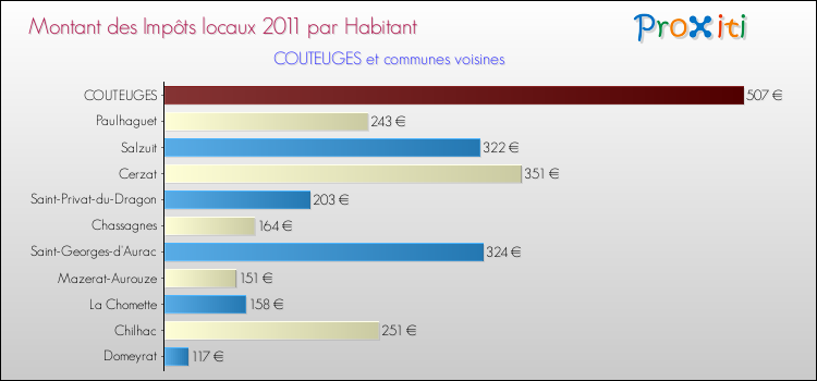 Montant des impôts locaux par Habitant pour COUTEUGES et les communes proches Comparaison des impôts locaux par habitant pour COUTEUGES et les communes voisines