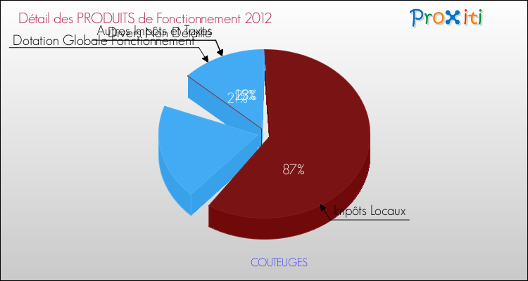 Décomposition du Budget de Fonctionnement 2012 de la commune de COUTEUGES Budget de Fonctionnement 2012 pour la commune de COUTEUGES
