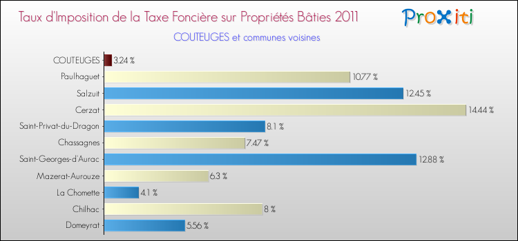 Taux d'imposition de la taxe foncière sur le bati 2011 pour COUTEUGES et les communes proches Comparaison des taux d'imposition de la taxe foncière sur le bati 2011 pour COUTEUGES et les communes voisines