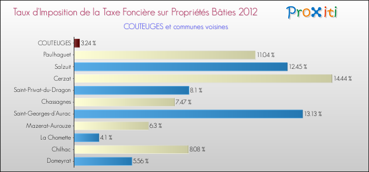 Taux d'imposition de la taxe foncière sur le bati 2012 pour COUTEUGES et les communes proches Comparaison des taux d'imposition de la taxe foncière sur le bati 2012 pour COUTEUGES et les communes voisines