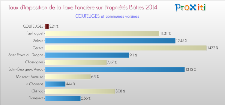 Taux d'imposition de la taxe foncière sur le bati 2014 pour COUTEUGES et les communes proches Comparaison des taux d'imposition de la taxe foncière sur le bati 2014 pour COUTEUGES et les communes voisines