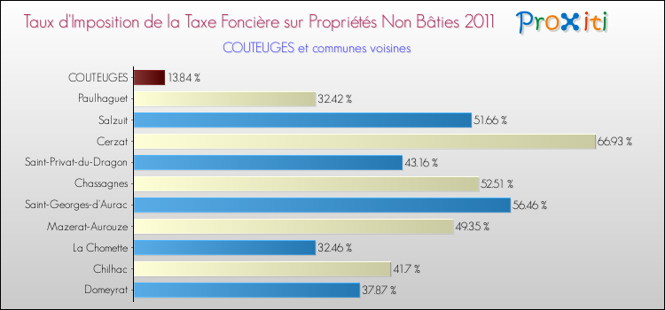Taux d'imposition de la taxe foncière sur les immeubles et terrains non batis 2011 pour COUTEUGES et les communes proches Comparaison des taux d'imposition de la taxe foncière sur les immeubles et terrains non batis 2011 pour COUTEUGES et les communes voisines