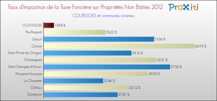 Taux d'imposition de la taxe foncière sur les immeubles et terrains non batis 2012 pour COUTEUGES et les communes proches Comparaison des taux d'imposition de la taxe foncière sur les immeubles et terrains non batis 2012 pour COUTEUGES et les communes voisines