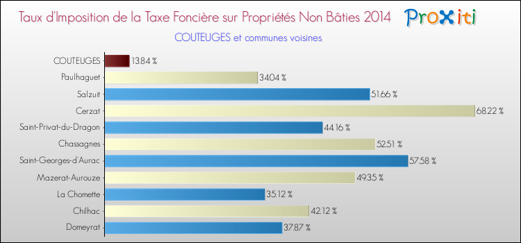 Taux d'imposition de la taxe foncière sur les immeubles et terrains non batis 2014 pour COUTEUGES et les communes proches Comparaison des taux d'imposition de la taxe foncière sur les immeubles et terrains non batis 2014 pour COUTEUGES et les communes voisines