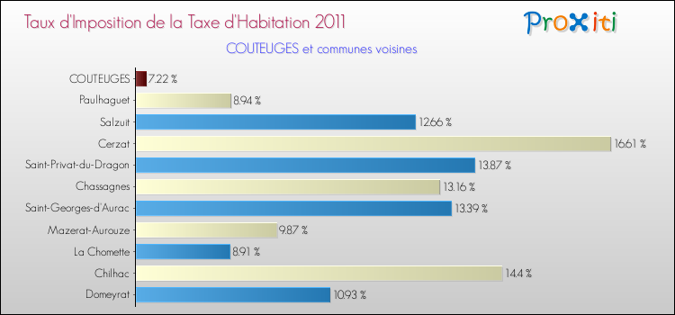 Taux d'imposition de la taxe d'habitation 2011 pour COUTEUGES et les communes proches Comparaison des taux d'imposition de la taxe d'habitation 2011 pour COUTEUGES et les communes voisines
