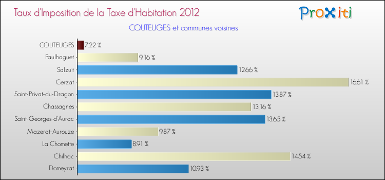 Taux d'imposition de la taxe d'habitation 2012 pour COUTEUGES et les communes proches Comparaison des taux d'imposition de la taxe d'habitation 2012 pour COUTEUGES et les communes voisines