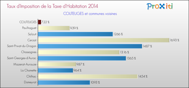Taux d'imposition de la taxe d'habitation 2014 pour COUTEUGES et les communes proches Comparaison des taux d'imposition de la taxe d'habitation 2014 pour COUTEUGES et les communes voisines