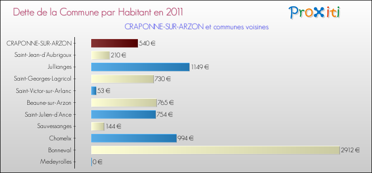 Dette par habitant de la commune en 2011 pour CRAPONNE-SUR-ARZON et les communes proches Comparaison de la dette par habitant de la commune en 2011 pour CRAPONNE-SUR-ARZON et les communes voisines