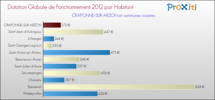 Montant des dotations globales de fonctionnement DGF par Habitant pour CRAPONNE-SUR-ARZON et les communes proches Comparaison des des dotations globales de fonctionnement DGF par habitant pour CRAPONNE-SUR-ARZON et les communes voisines
