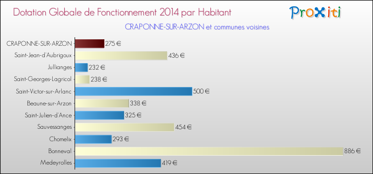 Montant des dotations globales de fonctionnement DGF par Habitant pour CRAPONNE-SUR-ARZON et les communes proches en 2014. Comparaison des des dotations globales de fonctionnement DGF par habitant pour CRAPONNE-SUR-ARZON et les communes voisines en 2014.