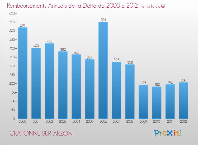 Evolution de l'annuité de la dette pour la commune de CRAPONNE-SUR-ARZON de 2000 à 2012 Annuités de la dette pour CRAPONNE-SUR-ARZON de 2000 à 2012