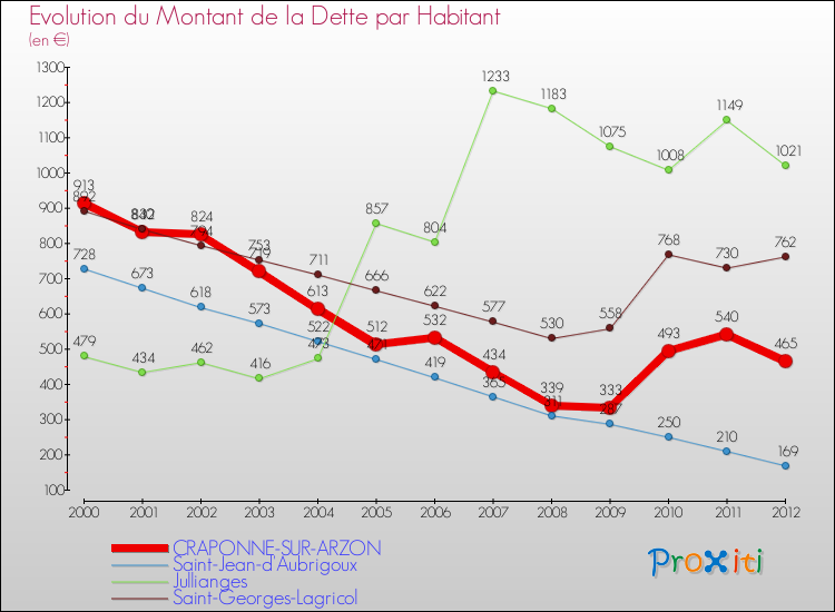 Evolution de la dette par habitant pour la commune de CRAPONNE-SUR-ARZON et les communes proches de 2000 à 2012 Comparaison de la dette par habitant pour CRAPONNE-SUR-ARZON et les communes voisines de 2000 à 2012