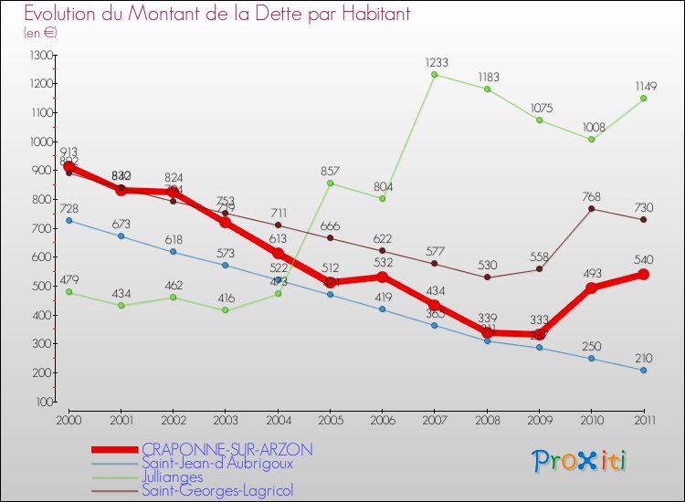Evolution de la dette par habitant pour la commune de CRAPONNE-SUR-ARZON et les communes proches Comparaison de la dette par habitant pour CRAPONNE-SUR-ARZON et les communes voisines