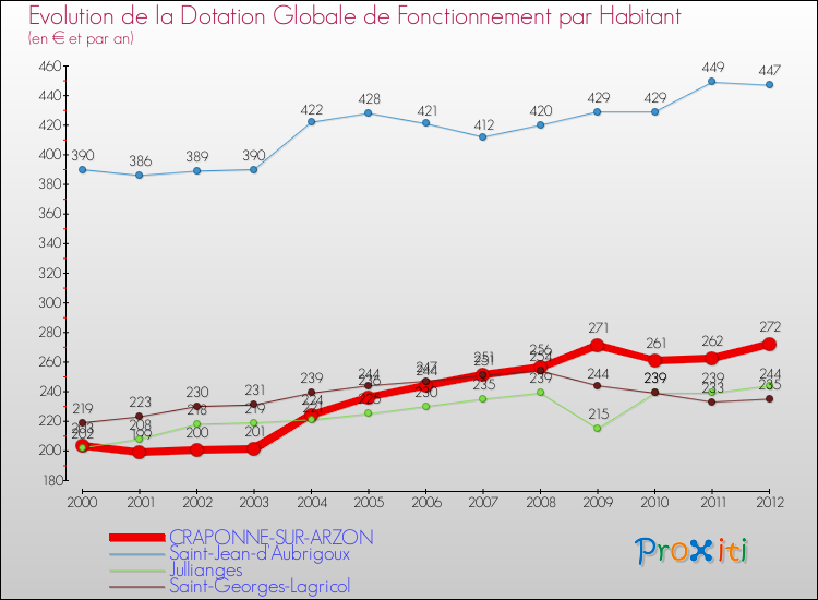 Evolution et montant de la dotation globale de fonctionnement par Habitant pour CRAPONNE-SUR-ARZON et les communes proches Comparaison des dotations globales de fonctionnement par habitant pour CRAPONNE-SUR-ARZON et les communes voisines
