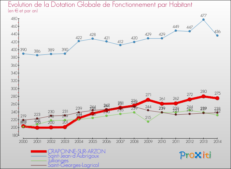 Evolution et montant de la dotation globale de fonctionnement par Habitant pour CRAPONNE-SUR-ARZON et les communes proches de 2000 à 2014. Comparaison des dotations globales de fonctionnement par habitant pour CRAPONNE-SUR-ARZON et les communes voisines de 2000 à 2014.