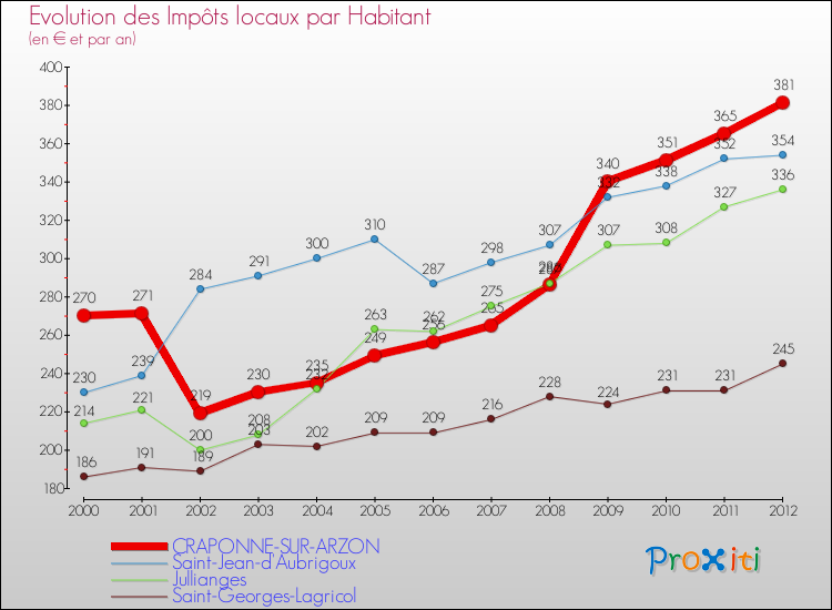 Evolution et montant des impôts locaux par Habitant pour CRAPONNE-SUR-ARZON et les communes proches Comparaison des impôts locaux par habitant pour CRAPONNE-SUR-ARZON et les communes voisines
