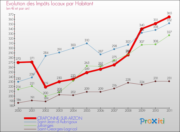 Evolution et montant des impôts locaux par Habitant pour CRAPONNE-SUR-ARZON et les communes proches Comparaison des impôts locaux par habitant pour CRAPONNE-SUR-ARZON et les communes voisines