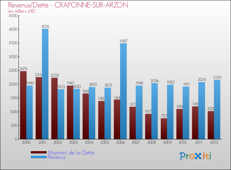 Evolution comparée de la dette et des revenus pour la commune de CRAPONNE-SUR-ARZON de 2000 à 2012 Comparaison de la dette et des revenus pour CRAPONNE-SUR-ARZON de 2000 à 2012