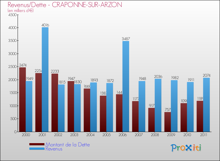 Evolution comparée de la dette et des revenus pour la commune de CRAPONNE-SUR-ARZON de 2000 à 2011 Comparaison de la dette et des revenus pour CRAPONNE-SUR-ARZON de 2000 à 2011