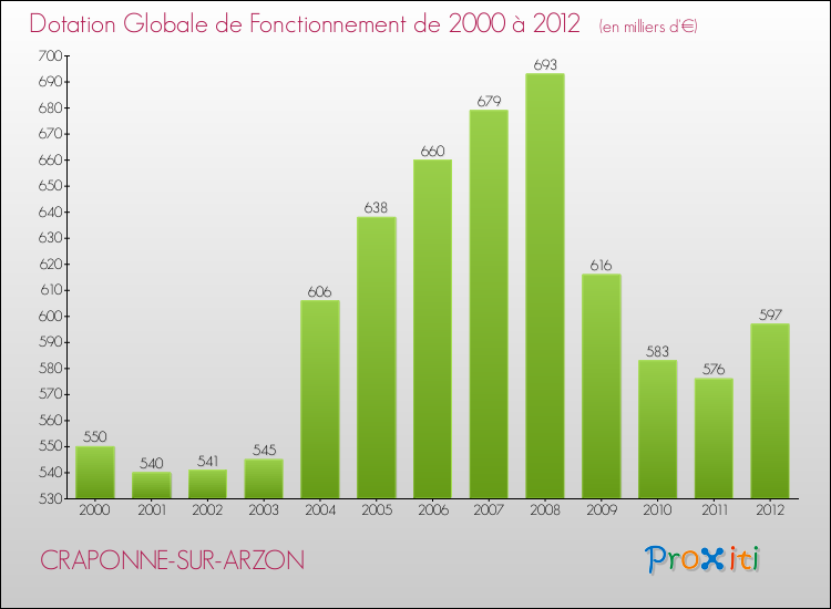 Evolution du montant de la Dotation Globale de Fonctionnement pour la commune de CRAPONNE-SUR-ARZON de 2000 à 2012 Evolution du montant de la Dotation Globale de Fonctionnement pour CRAPONNE-SUR-ARZON de 2000 à 2012