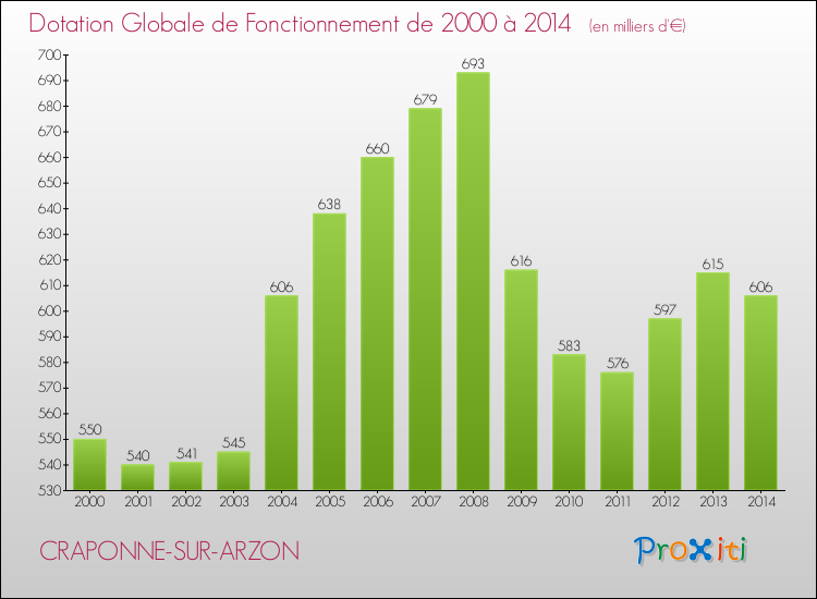 Evolution du montant de la Dotation Globale de Fonctionnement pour la commune de CRAPONNE-SUR-ARZON de 2000 à 2014 Evolution du montant de la Dotation Globale de Fonctionnement pour CRAPONNE-SUR-ARZON de 2000 à 2014