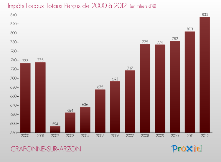 Evolution des Impôts Locaux pour la commune de CRAPONNE-SUR-ARZON de 2000 à 2012 Evolution des Impôts Locaux pour CRAPONNE-SUR-ARZON de 2000 à 2012