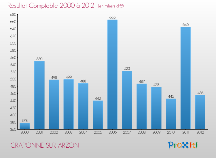 Evolution du résultat comptable pour la commune de CRAPONNE-SUR-ARZON de 2000 à 2012 Evolution du résultat comptable pour CRAPONNE-SUR-ARZON de 2000 à 2012